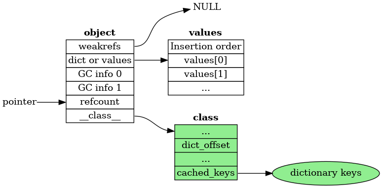 Layout of "normal" object in 3.12