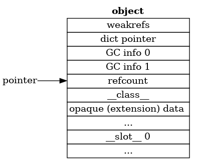 Layout of "full" object in 3.13