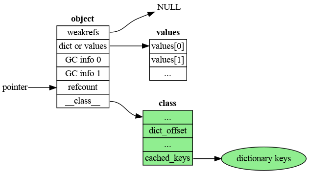 Layout of "normal" object in 3.12