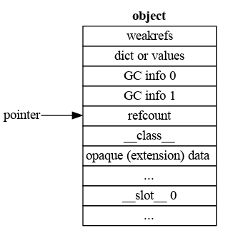 Layout of "full" object in 3.12