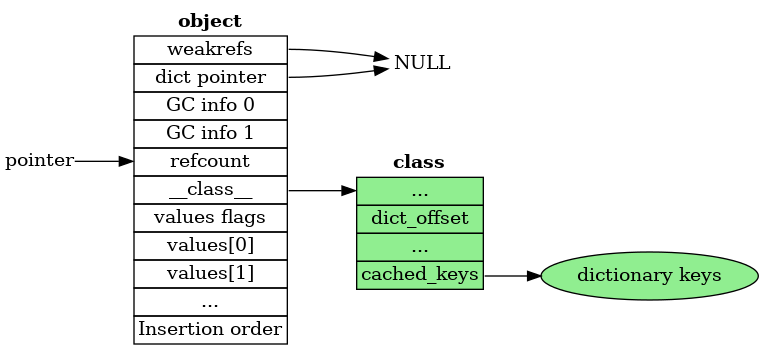 Layout of "normal" object in 3.13